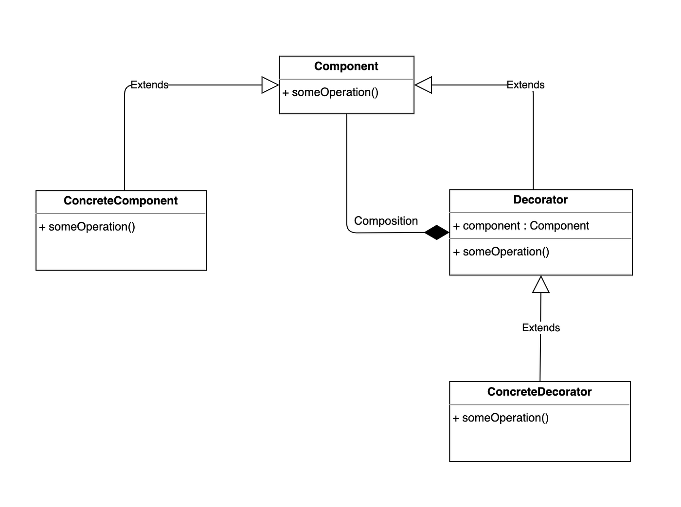 Architecture Learnings #6, Design Patterns — Builder vs Decorator and the  Pizza Problem | by Hitesh Das | Medium