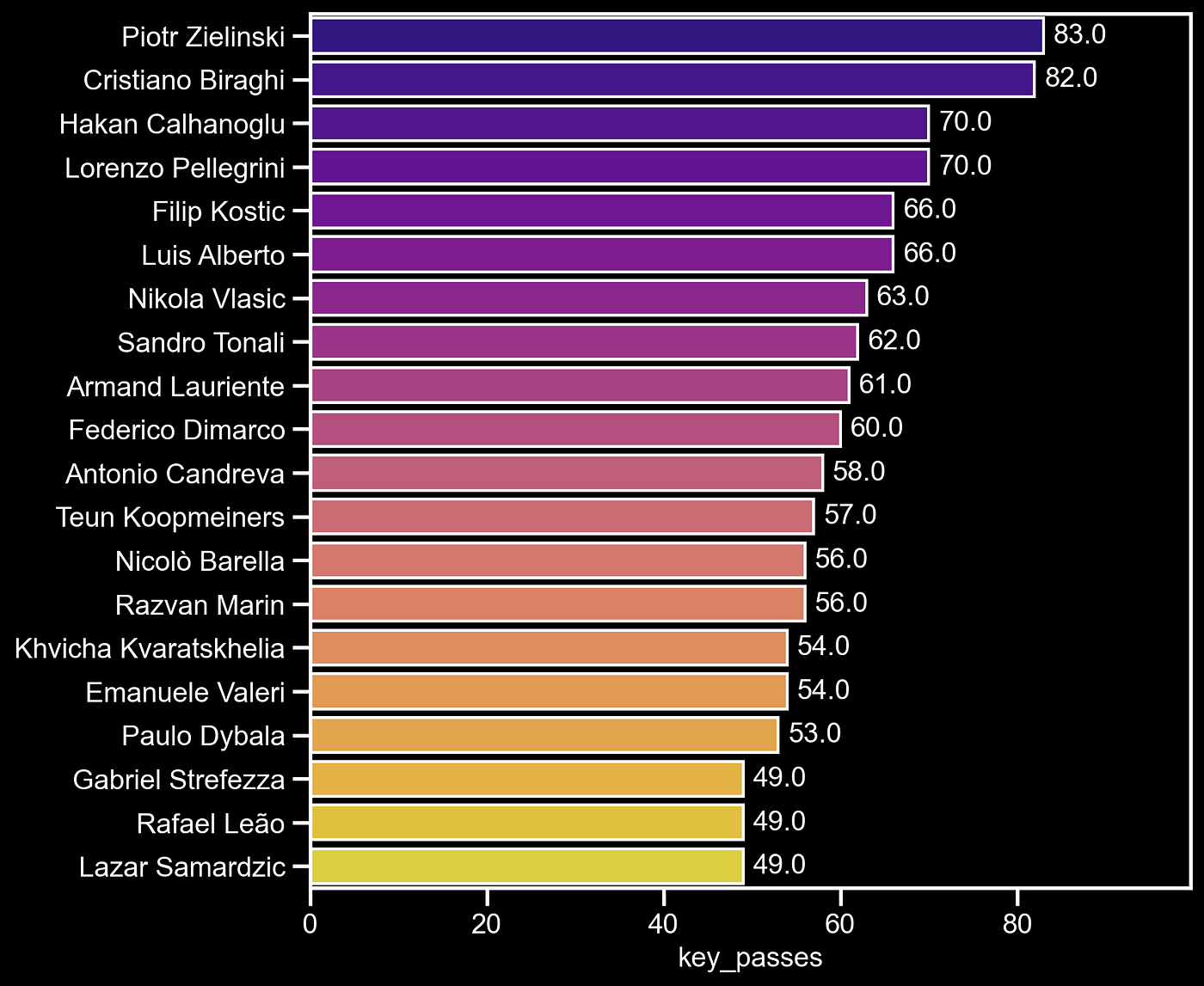 Federico Dimarco - Stats 23/24