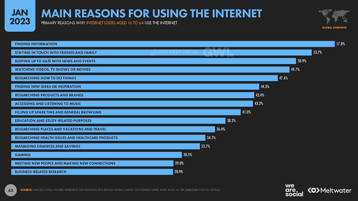 Relatório sobre o digital para 2023: a utilização da internet e