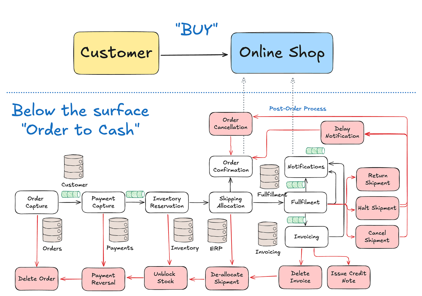 Why microservices orchestrated with SAGA might be sabotaging your business  | by Szabolcs Rozsnyai | Google Cloud - Community | Medium