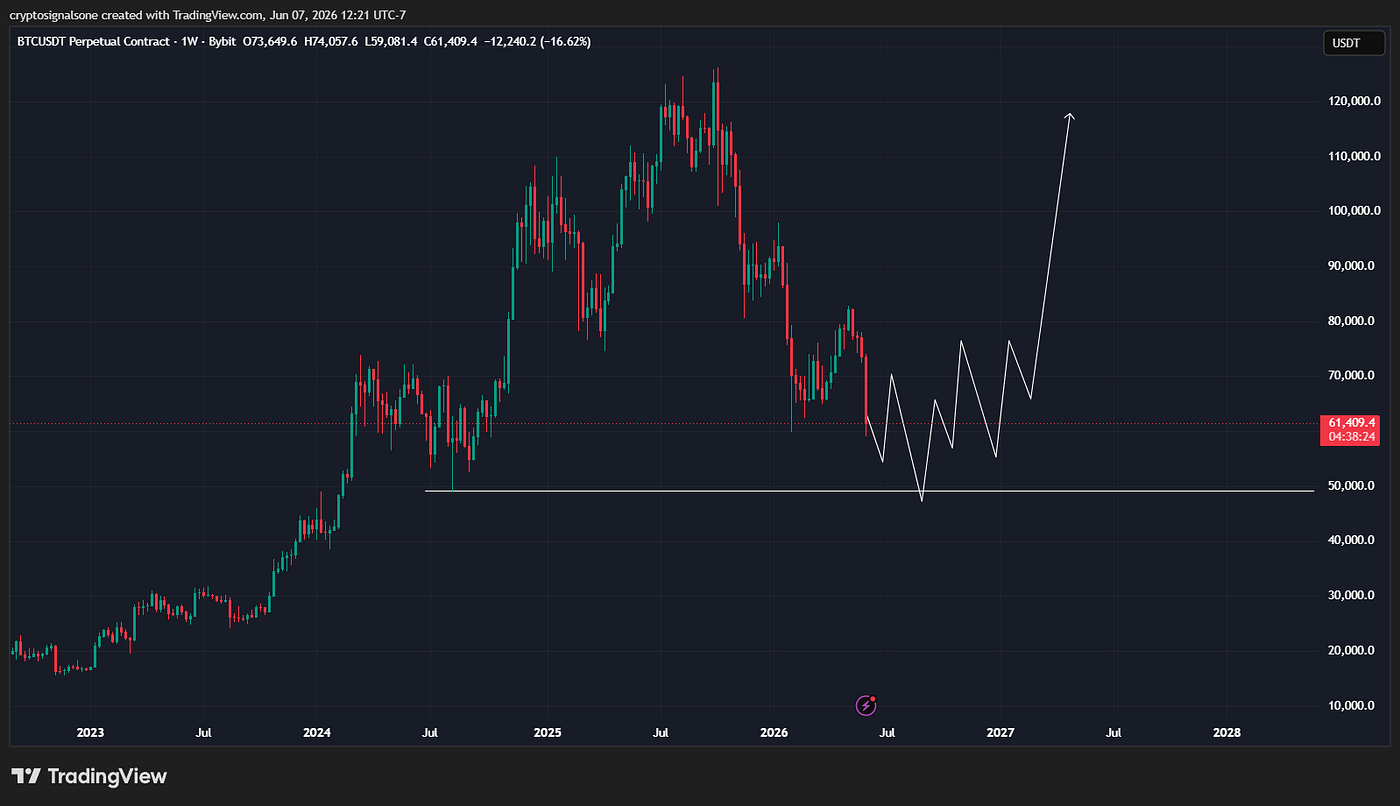 BTC/USDT 1D Chart on trading view