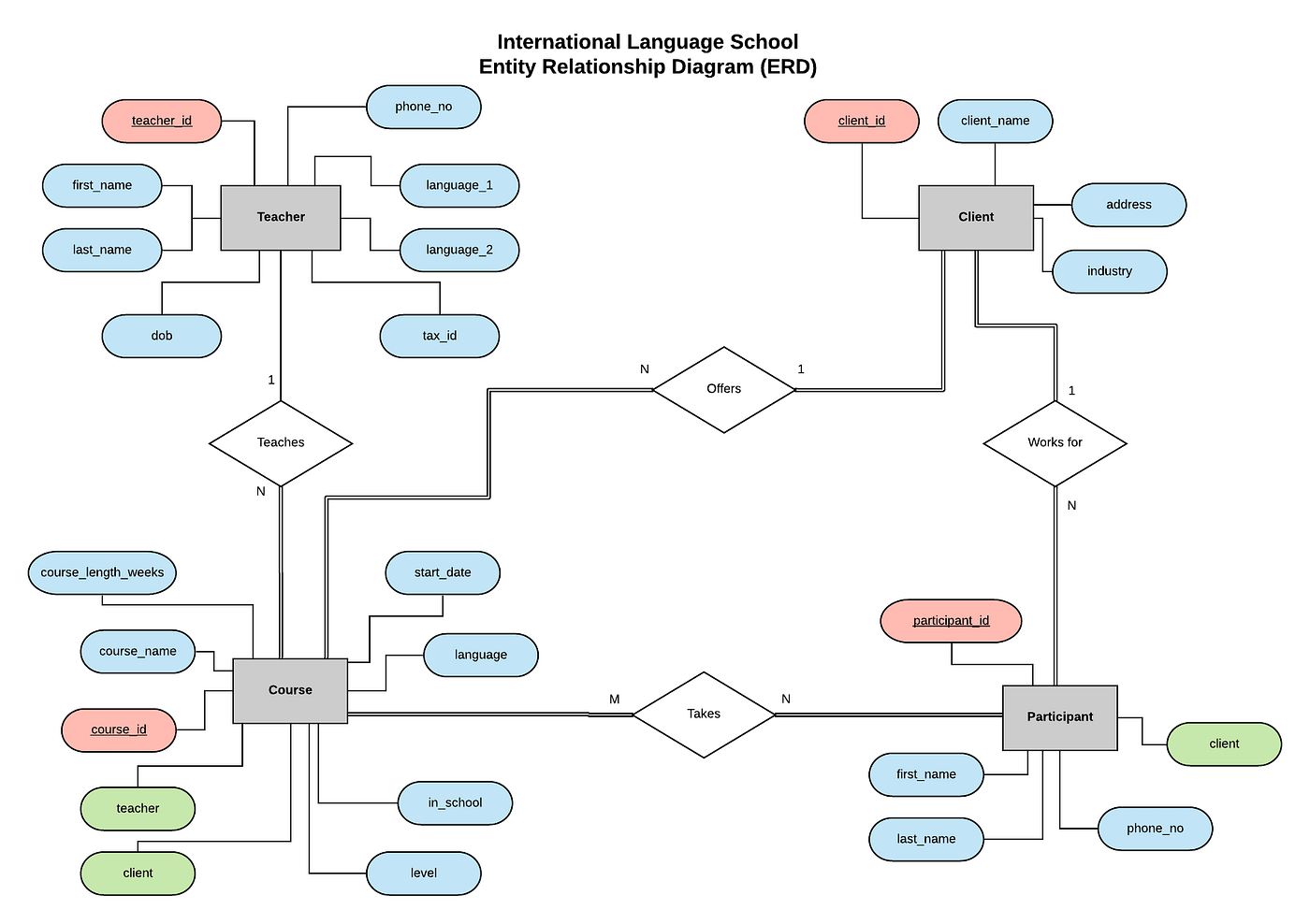 Solved Create an ERD for each of the following descriptions.