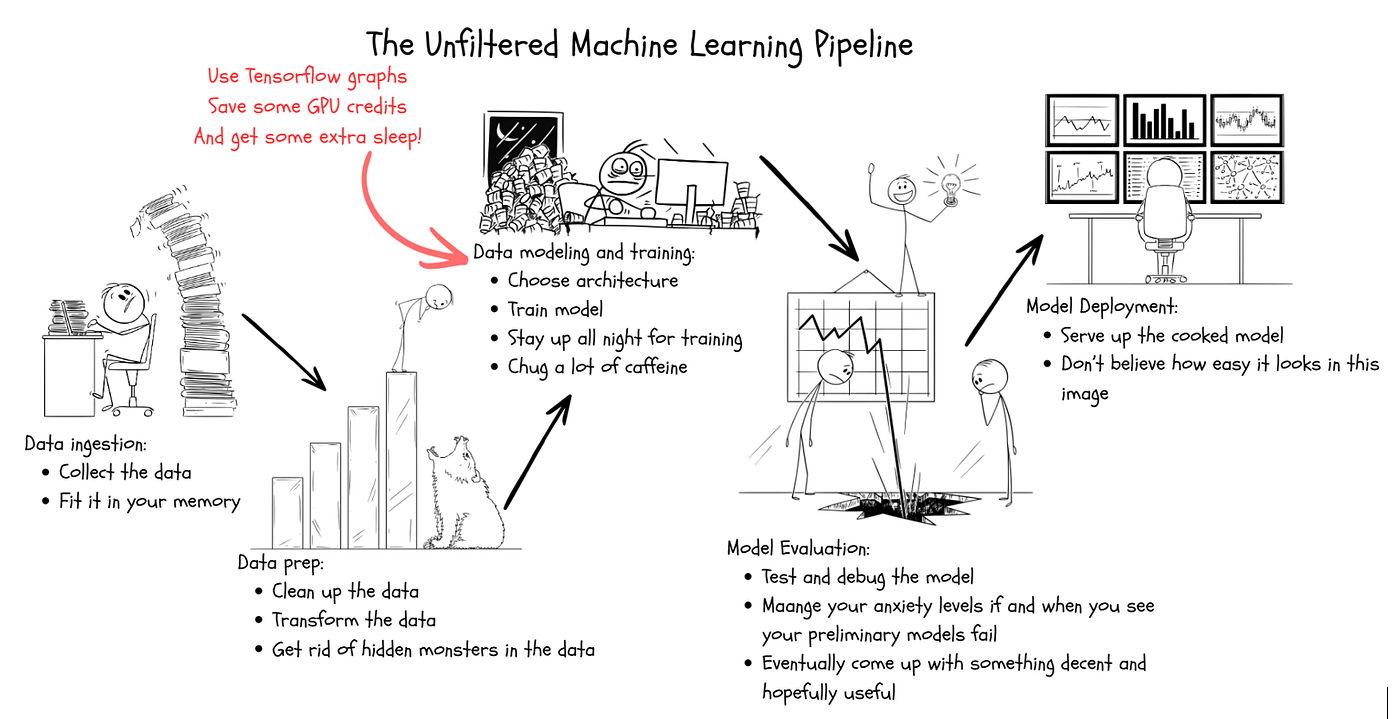 Train Neural Networks without Draining your Pocket: Speed up your Model Training with TensorFlow’s…