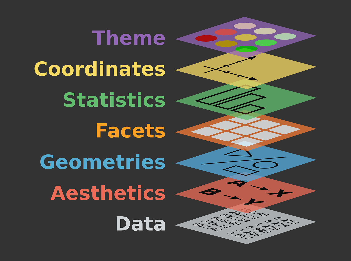 Componentes da Gramática dos Gráficos