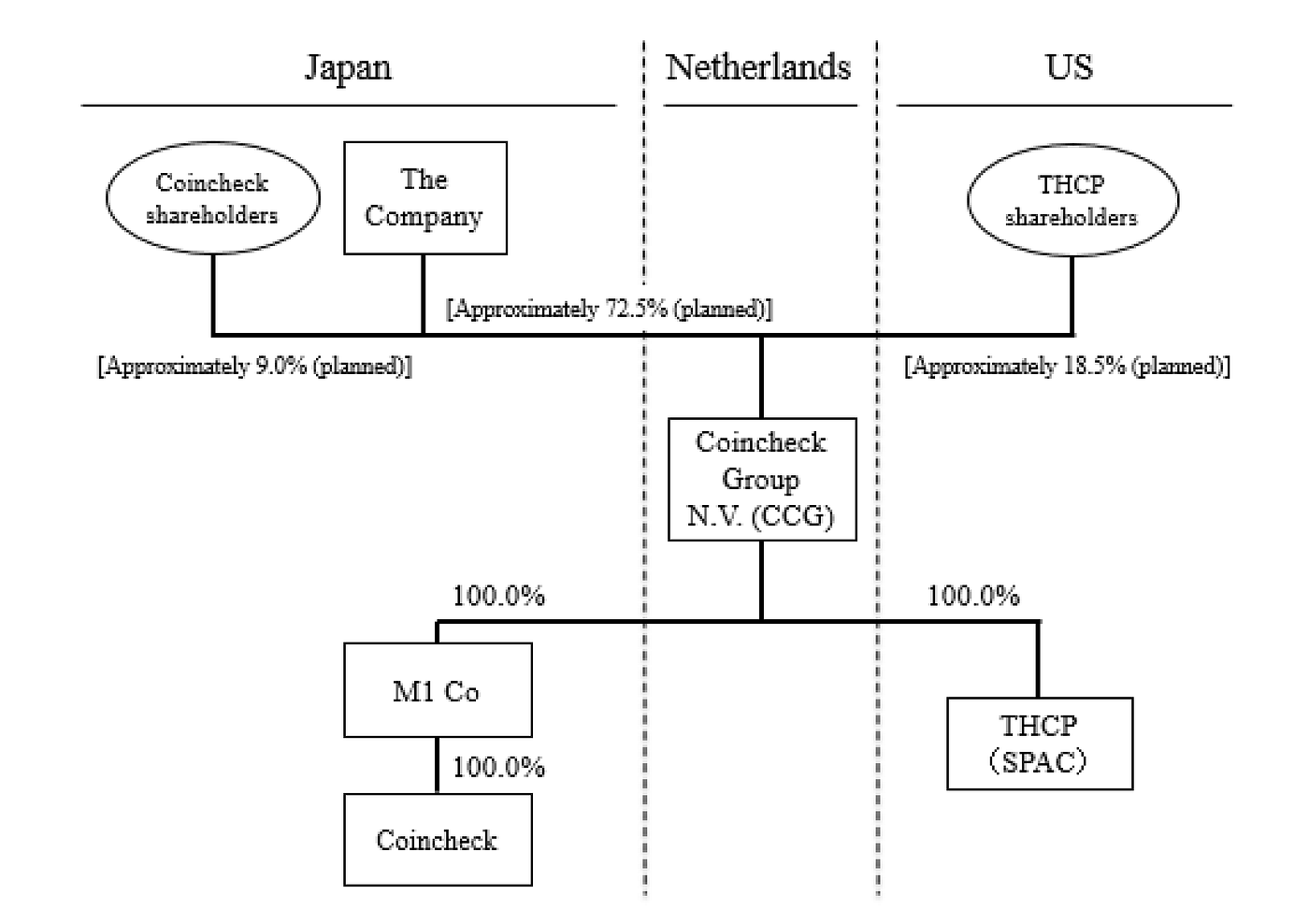 Monex provides update on Coincheck De-SPAC transaction | by Norbert Gehrke  | Tokyo FinTech | Medium