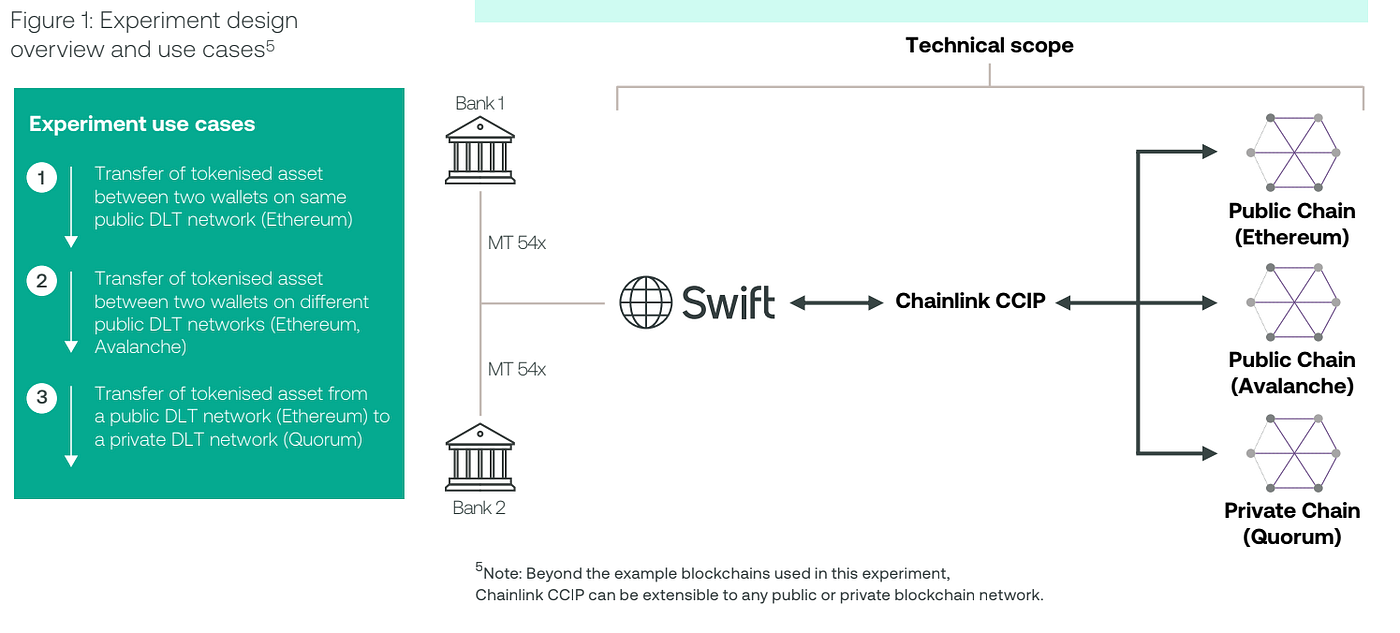Comprehensive Real-World Assets Guide: RWAs🧵 | by Elif Hilal Kara |  Chainlink Community | Medium