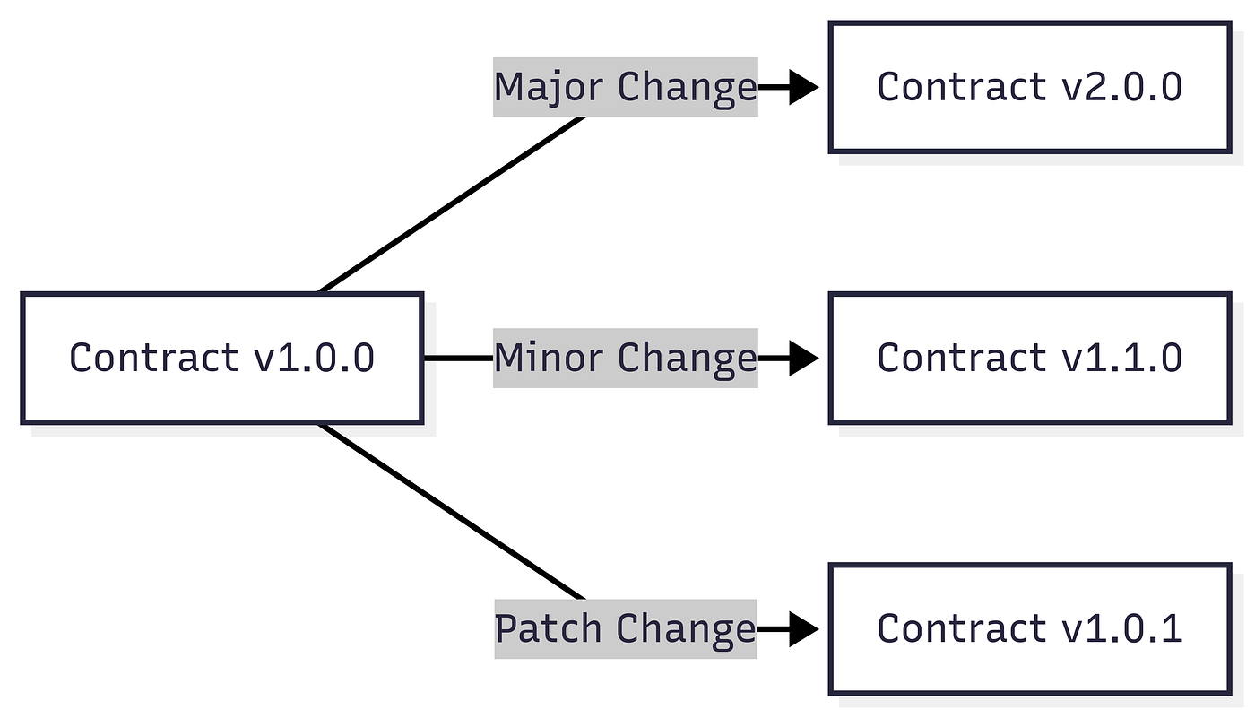Semantic versioning communicates the impact of a change before implementation, giving both humans and AI agents the context they need to update safely.