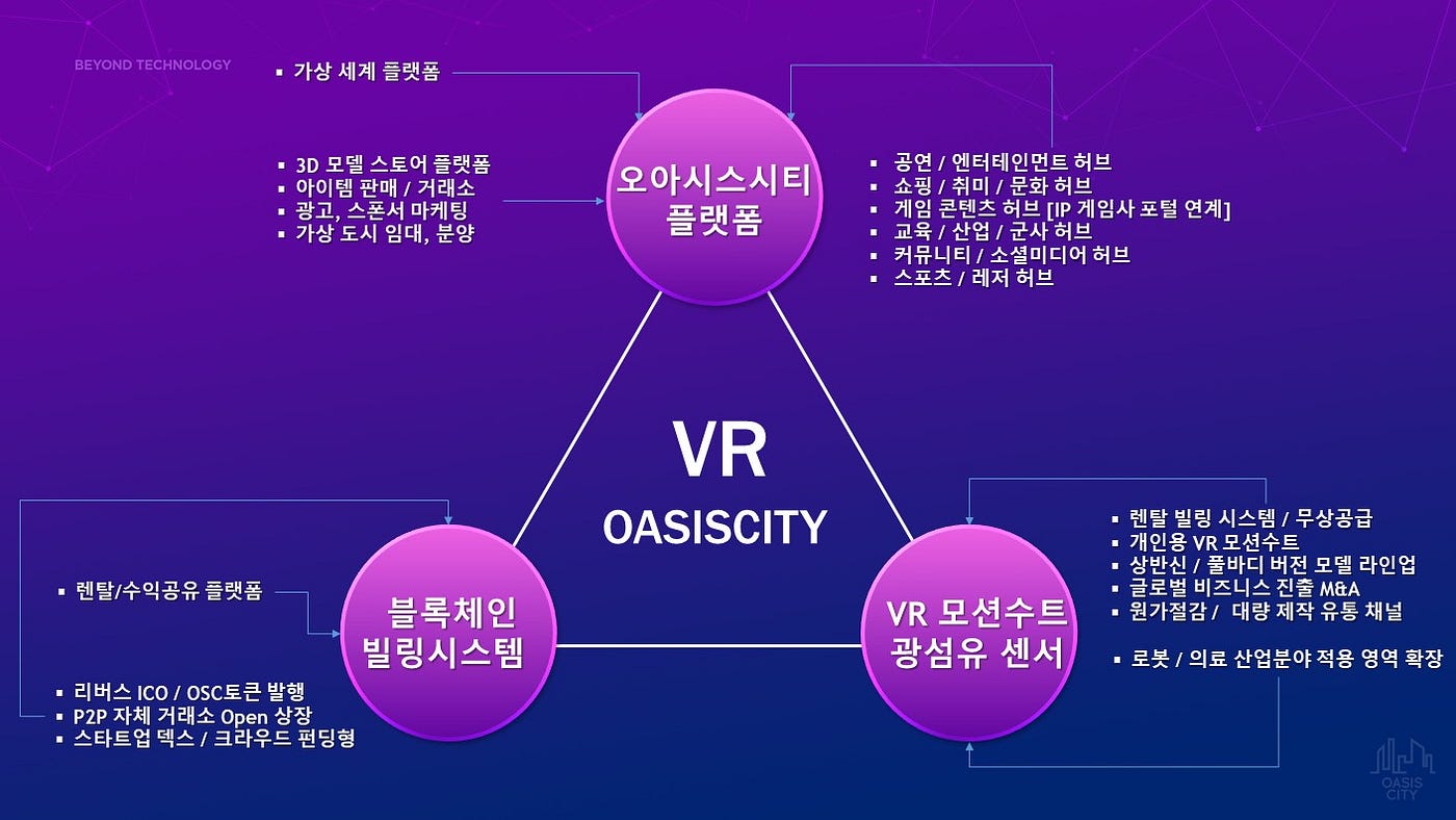 Oasis City 3 : Introduction of Oasis City Ecosystem | by Oasis City VR  Platform | Medium
