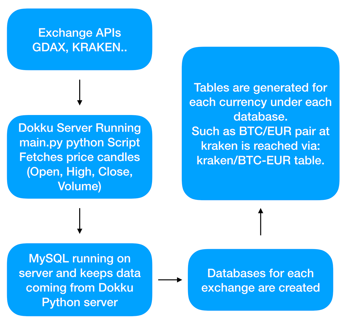 Create Your Own Python Server to Gather High Granularity Market Data for  Cryptocurrencies (And use it to create a Neural Network Trading Bot) | by  Ceyhun Derinbogaz | Becoming Human: Artificial Intelligence Magazine