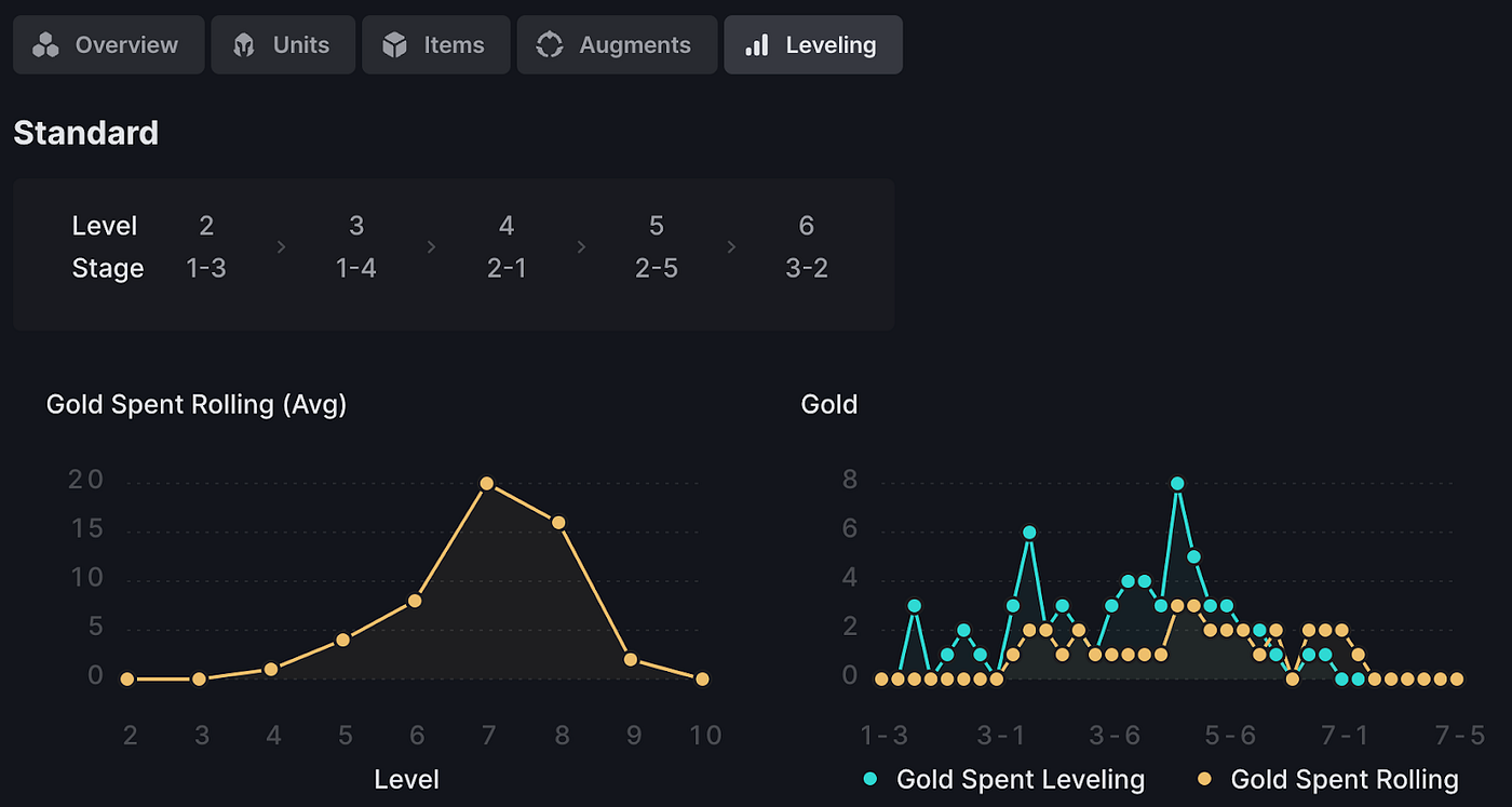 How Blitz.GG uses Machine Learning to analyze TFT Compositions