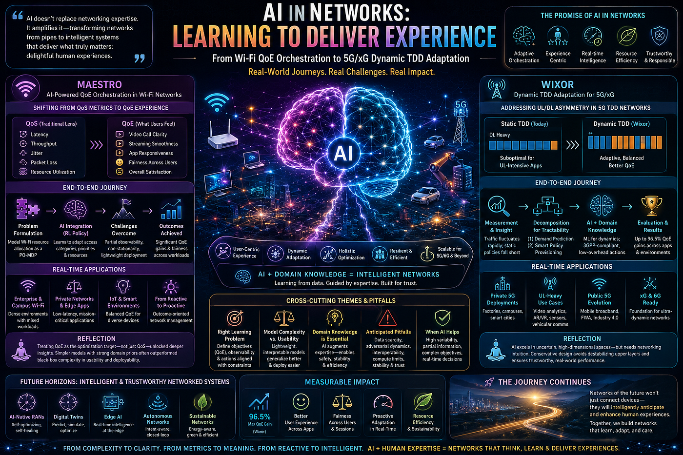 AI-Driven Networking: Practical Lessons in Scalability and Intelligence from the Maestro-Wixor…