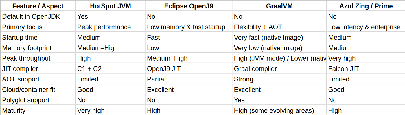 Comparison between main JVM implementations