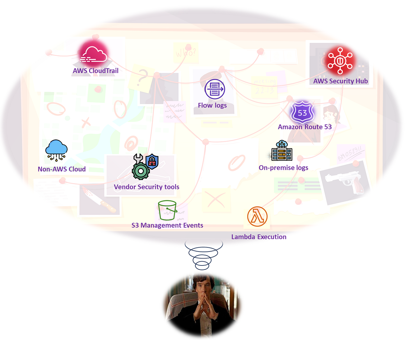 Build your cyber evidence board with Amazon Security Lake and MITRE ATT&CK  Framework | by raji krishnamoorthy | DataDrivenInvestor