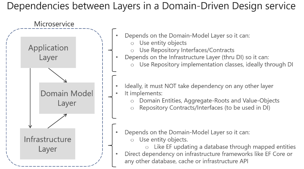 コンピュータ・IT Domain-Driven DESiGN DDD — Domain Driven Design - Domain Driven Design
