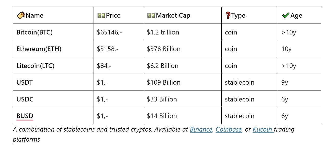 Building A Long-Term Crypto Portfolio: Low-Risk Options | by Jelmer  Steenhuis | Medium
