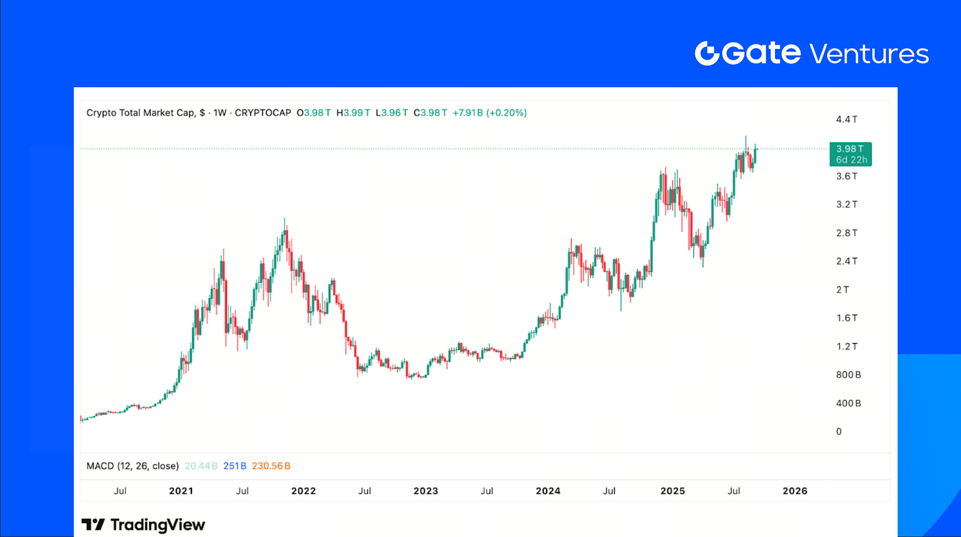 Gate Ventures Weekly Crypto Recap (September 15, 2025) | by Gate Ventures |  Medium