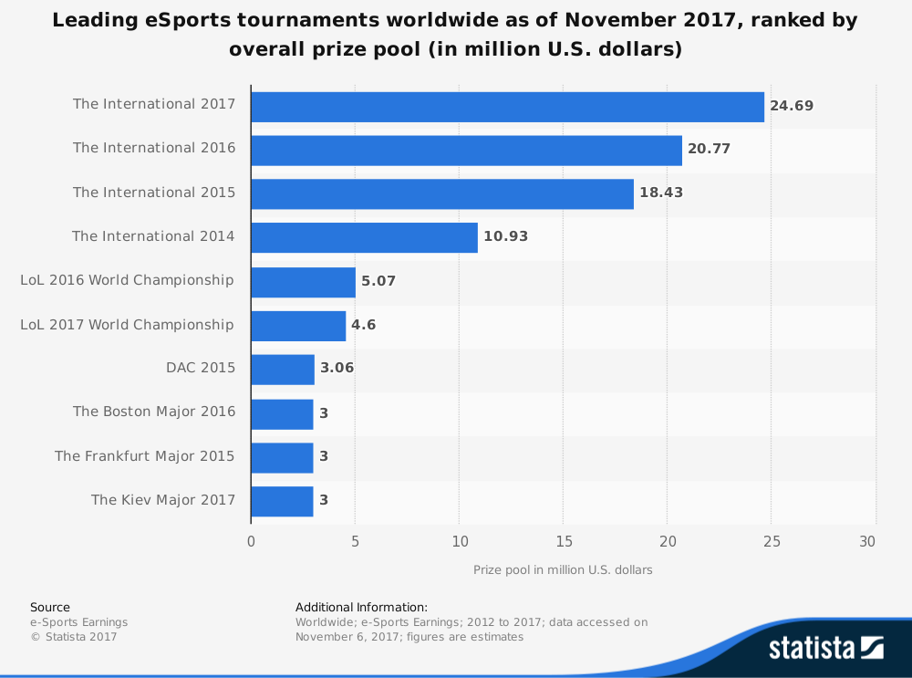 The 10 eSports Tournaments With The Biggest Prize Pools, Ranked