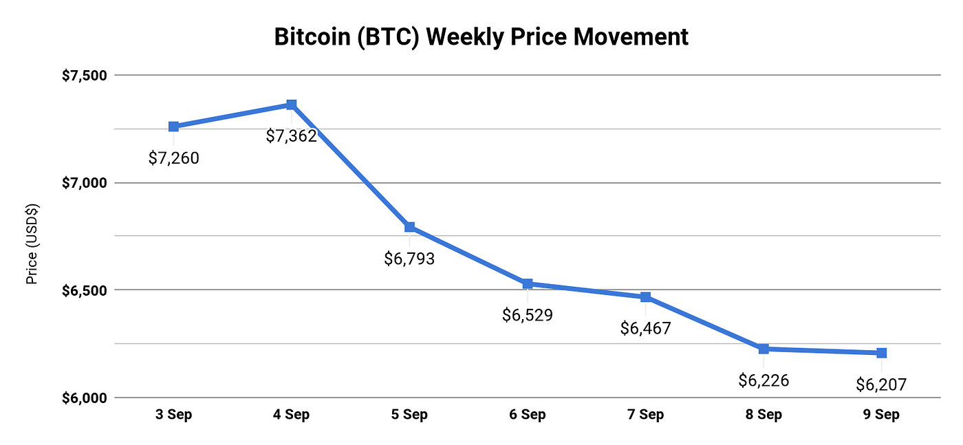 Weekly Cryptocurrency Market Performance Report (3rd September — 9th  September 2018) | by Joel Smith | Invsta | Medium