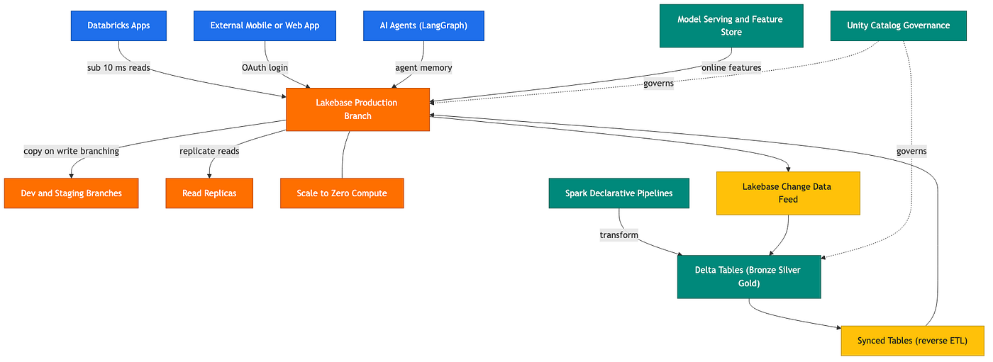 From Databricks Lakehouse to Lakebase: How Indian BFSI and Banking can be powered with managed…