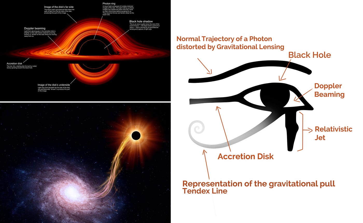 Black Holes & The Eye of Horus. Did Egyptians knew more than we think the  did ? - Ernesto Eduardo Dobarganes | Medium