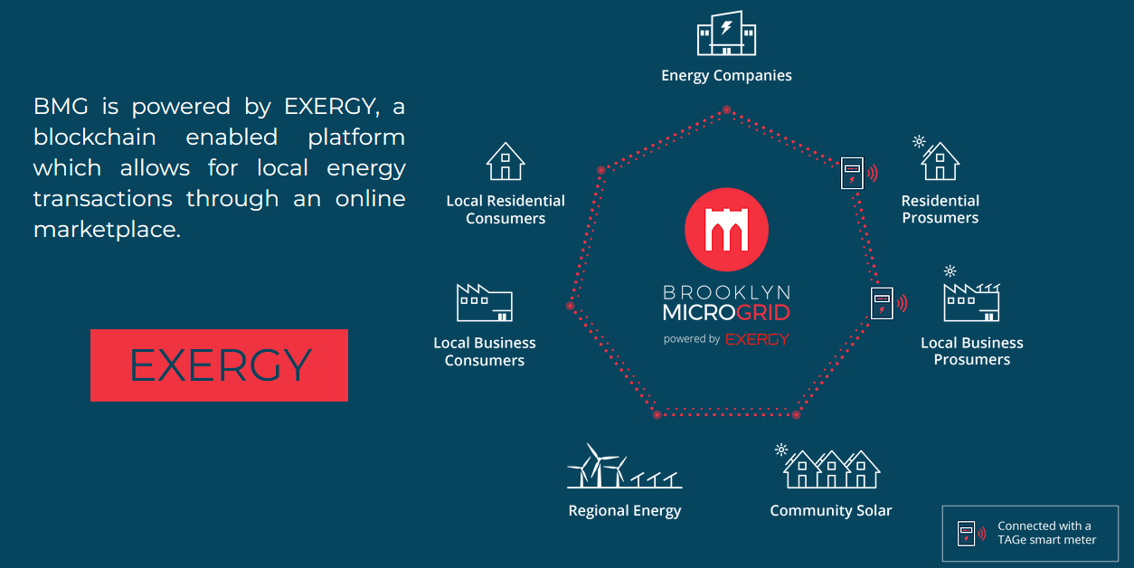 Trading Energy: Will the Brooklyn Microgrid disrupt the energy industry? |  by Ledgerback Digital Commons Research Cooperative | Cryptolinks | Medium