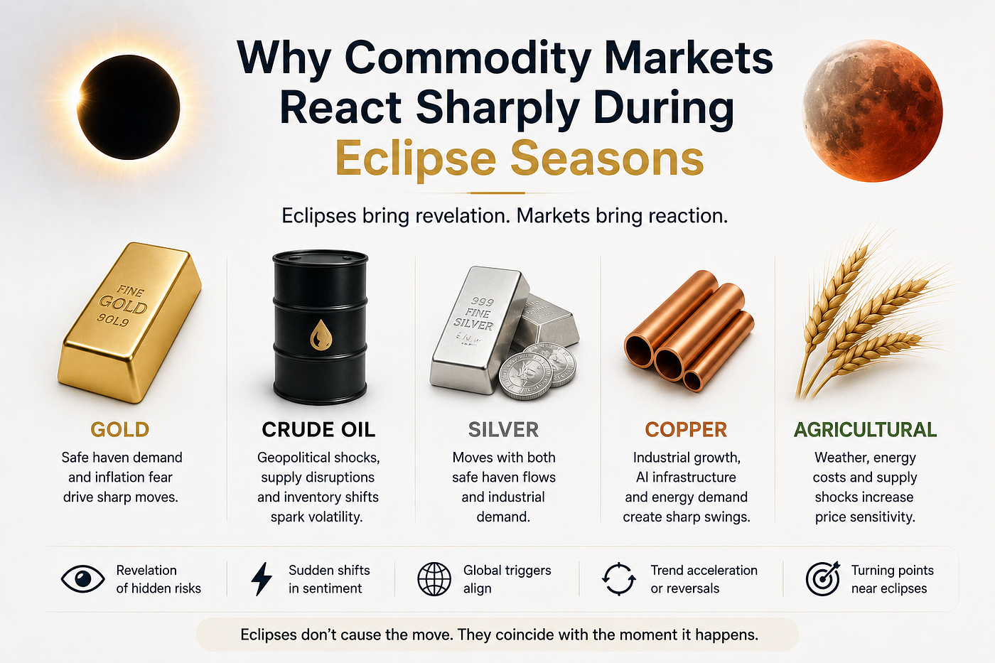 Why Commodity Markets React Sharply During Eclipse Seasons