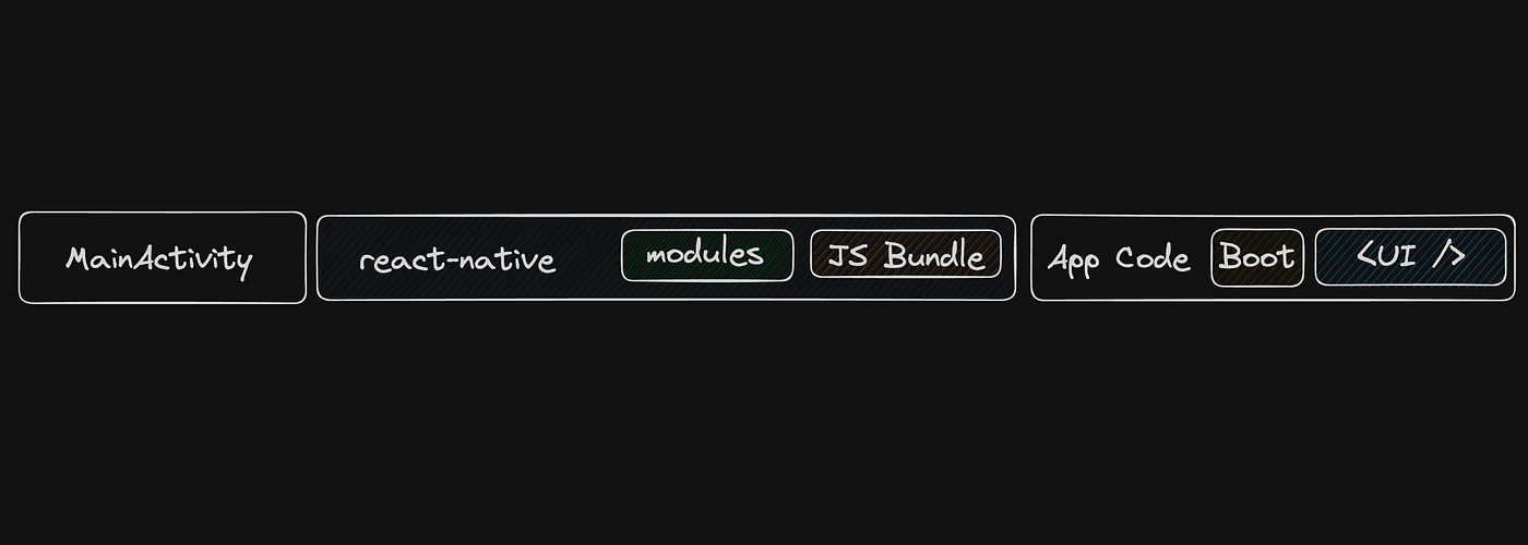 An Excalidraw screenshot that shows 3 rectangles, “MainActivity”, “react-native” and “App Code”, left to right. “react-native” has two more rectangles within it; “modules” and “JS Bundle” left to right, implying that “react-native” phase has a module initialization phase and a “JS Bundle” execution phase. “App Code” has two rectangles within it; “Boot” and “<UI />”, implying that “App Code” has a bootstrap phase where things happen before React components are mounted, and a “<UI />” phase where React components and their lifecycles (componentDidMount, useEffects) dictate where time is spent.