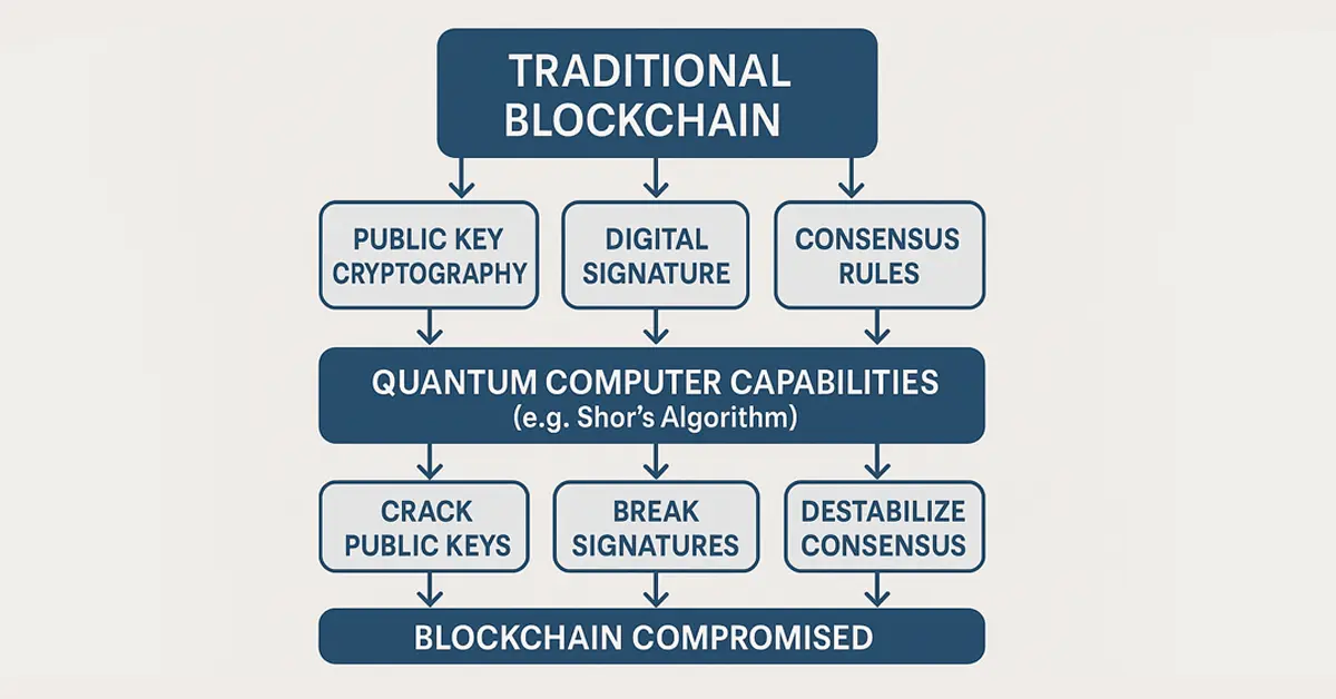 post quantum security post quantum security