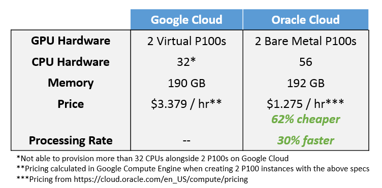 Reducing GPU Workload Costs on Oracle Cloud using Kubernetes | by Netra,  Inc. | Netra Blog | Medium