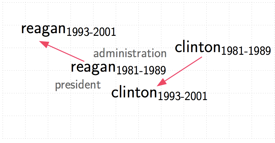 Aligning Temporal Word Embeddings with a Compass (with Code