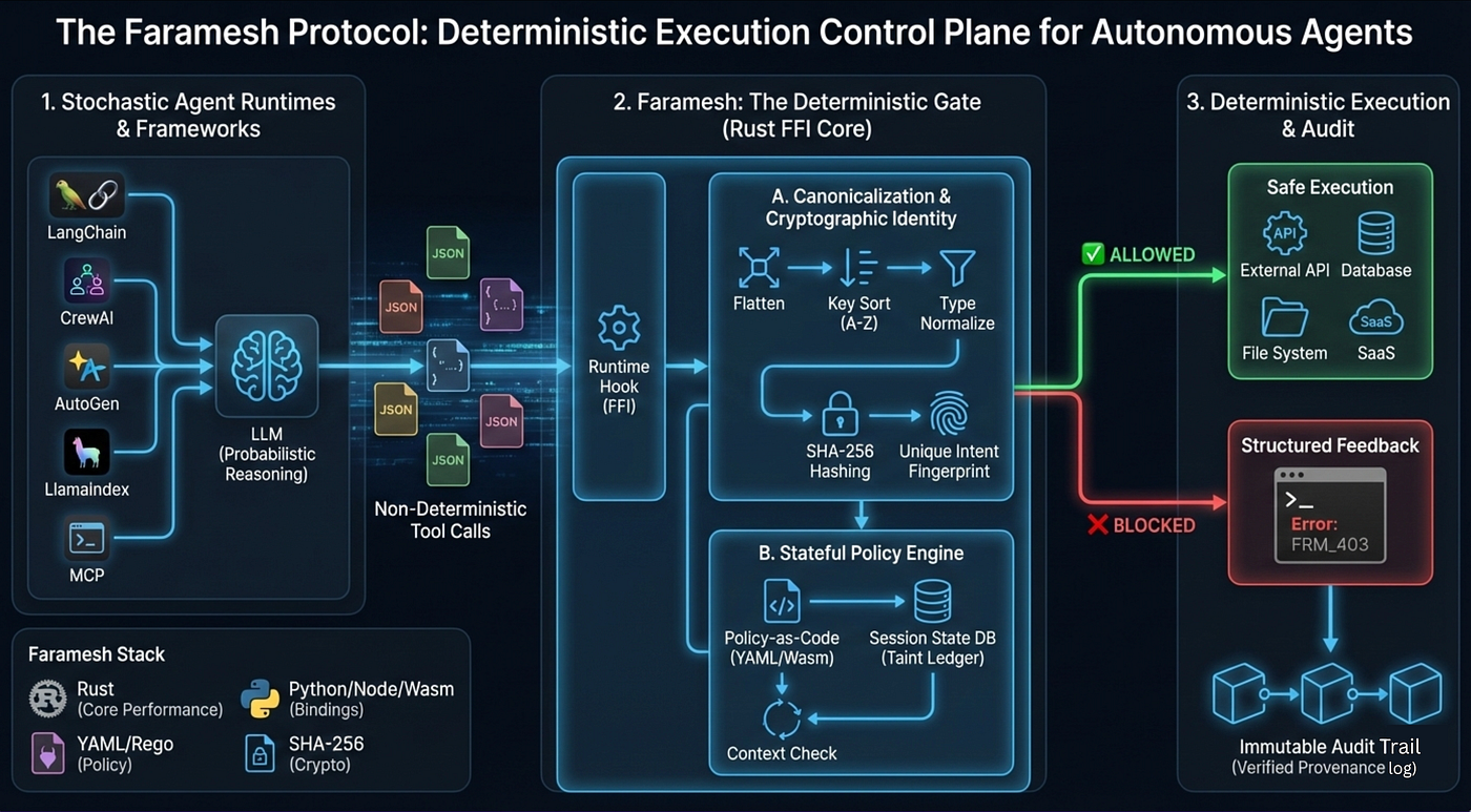 The Agent Control Layer: Why AI Agents Without Governance Are a Liability |  by Amjad Fatmi | Jan, 2026 | Medium