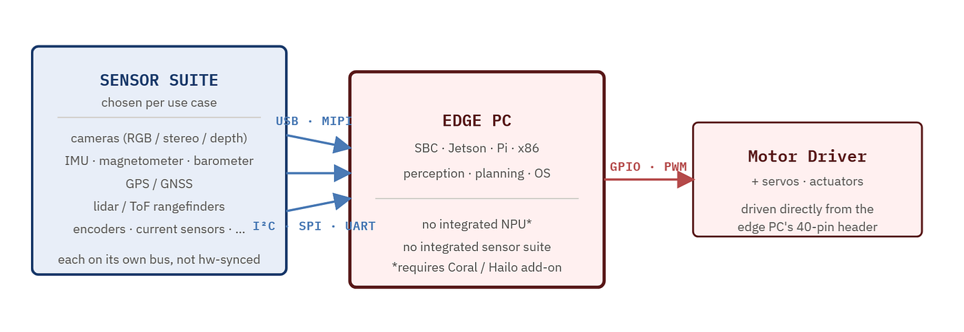 Figure 1 — Traditional robotics architecture. A use-case-specific sensor suite (cameras, IMU, GPS, lidar, rangefinders, encoders — whichever the application requires) feeds an edge PC that runs perception and planning, and drives the actuators directly through its own GPIO header (PWM, SPI, I²C). Each sensor sits on its own bus; nothing is hardware-synchronized below the user-space layer.