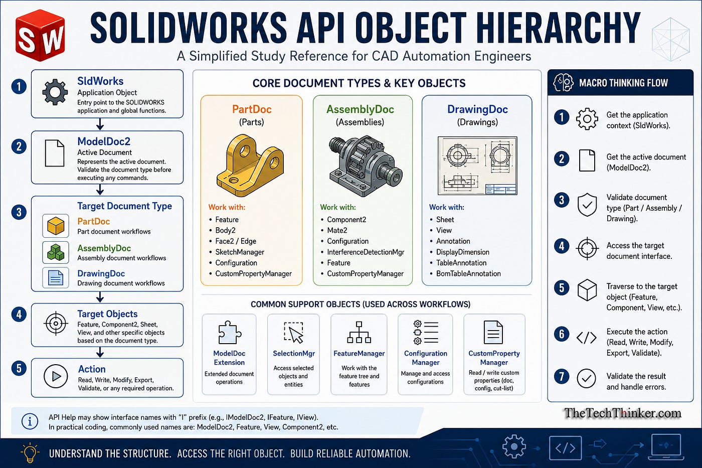 SOLIDWORKS API Object Hierarchy: A Simplified Study Reference for CAD Automation Engineers