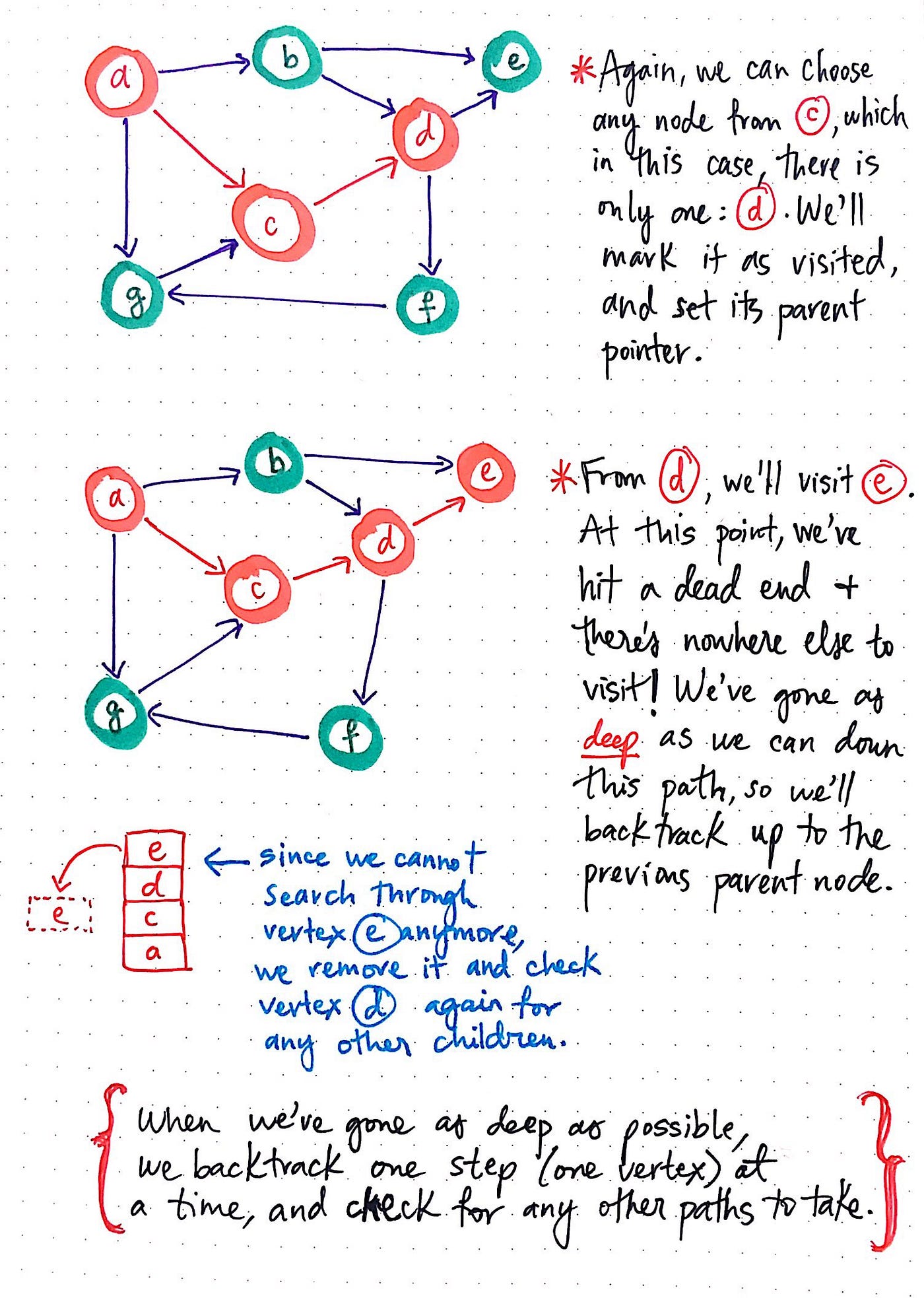 Graph – Depth First Traversal