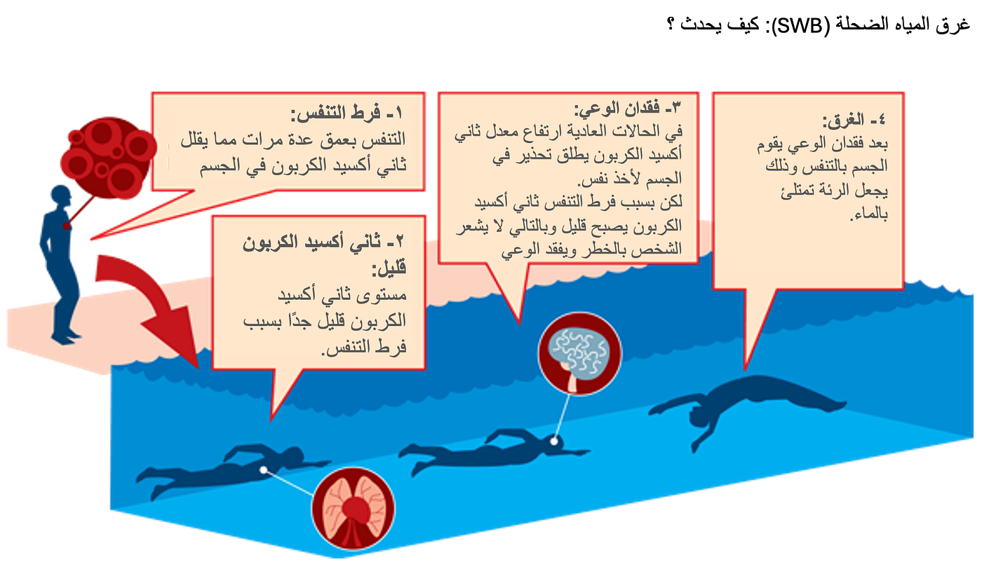 انقطاع النفس في المياه الضحلة: القاتل الصامت تحت الماء