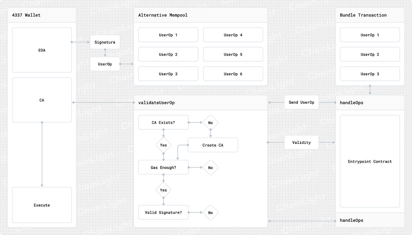 All About Account Abstraction. In this study, we introduce “Account… | by  ChainLight | ChainLight Blog & Research