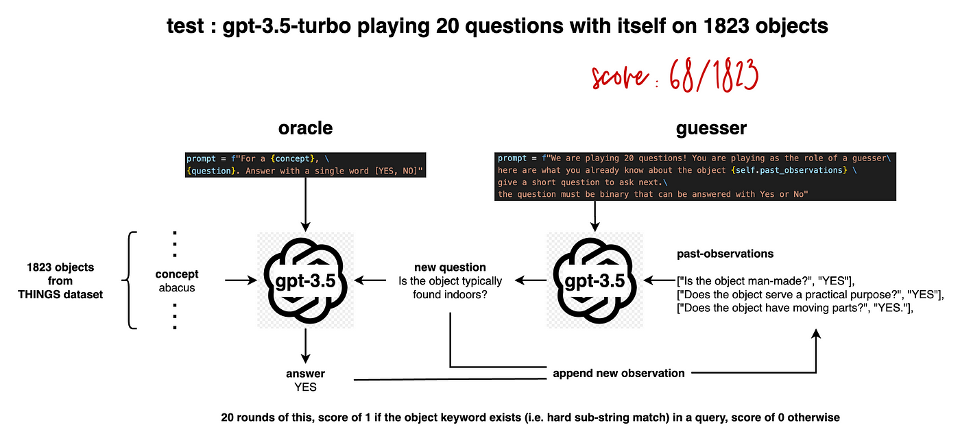 LLM self-play on 20 Questions. gpt-3.5-turbo has a score of 68 ...