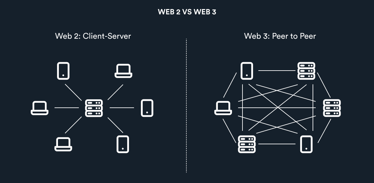 Технология web 3.0. Web 3.0 криптовалюты. Различия web2 web3. Web 1 web 2 web 3.