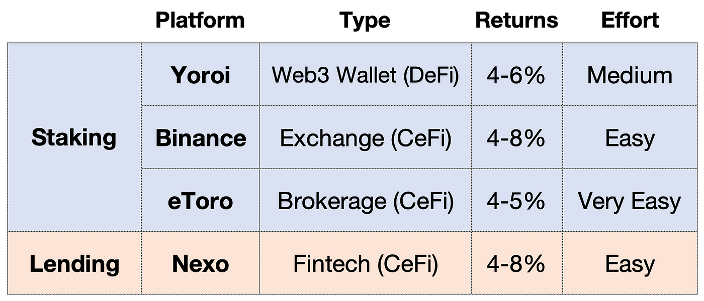 How Much Staking Passive Income Do You Need To Retire? I Did The