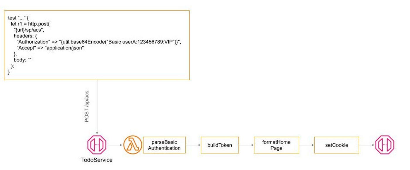 Fig 9: Basic HTTP Authentication Filter