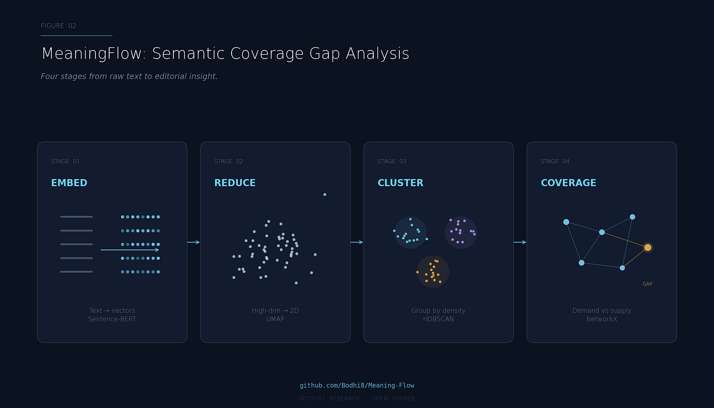 MeaningFlow: Finding What Your Content Is Missing