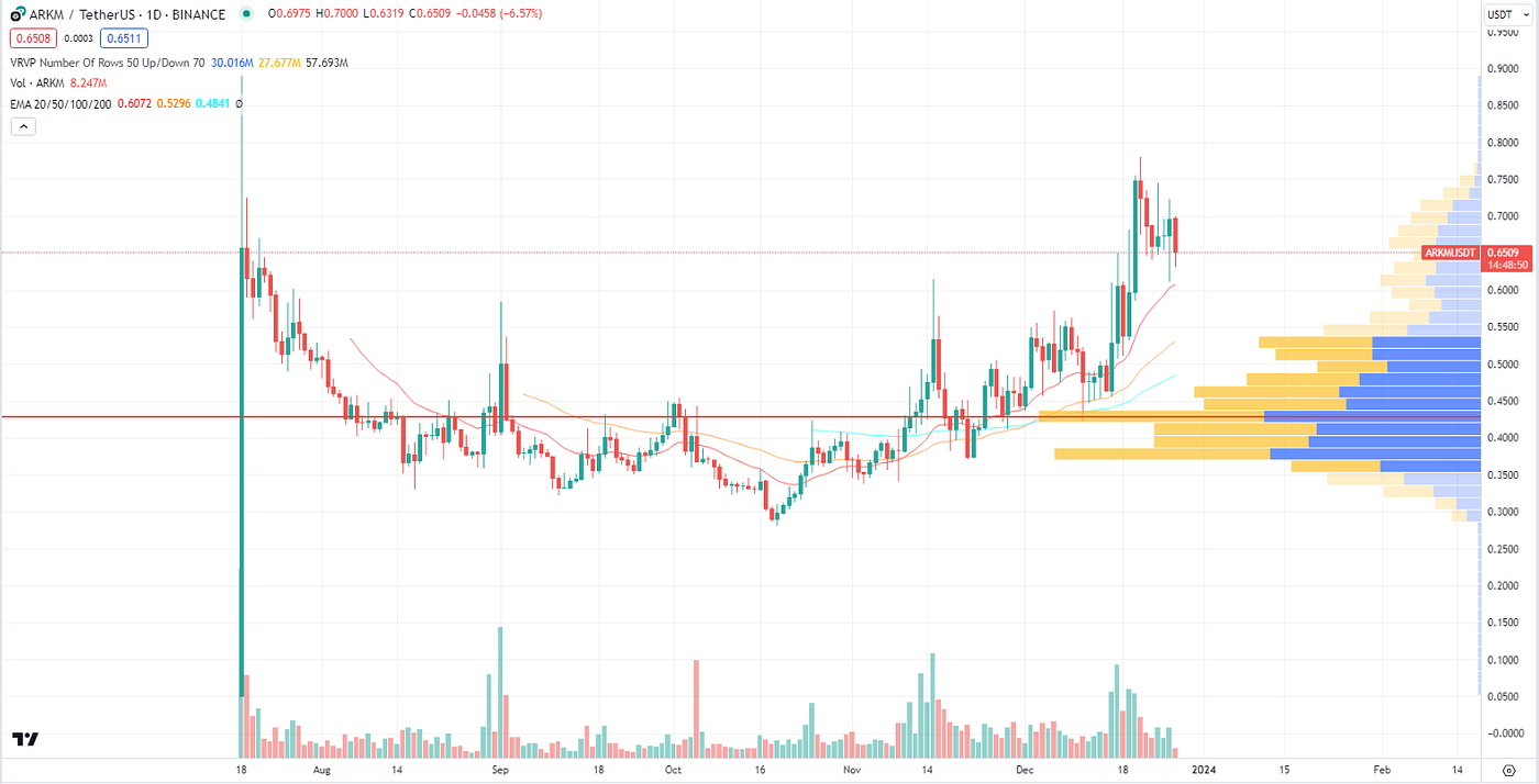 Arkham(ARKM) Analysis & Market Overview | by PhoebeAI | Medium