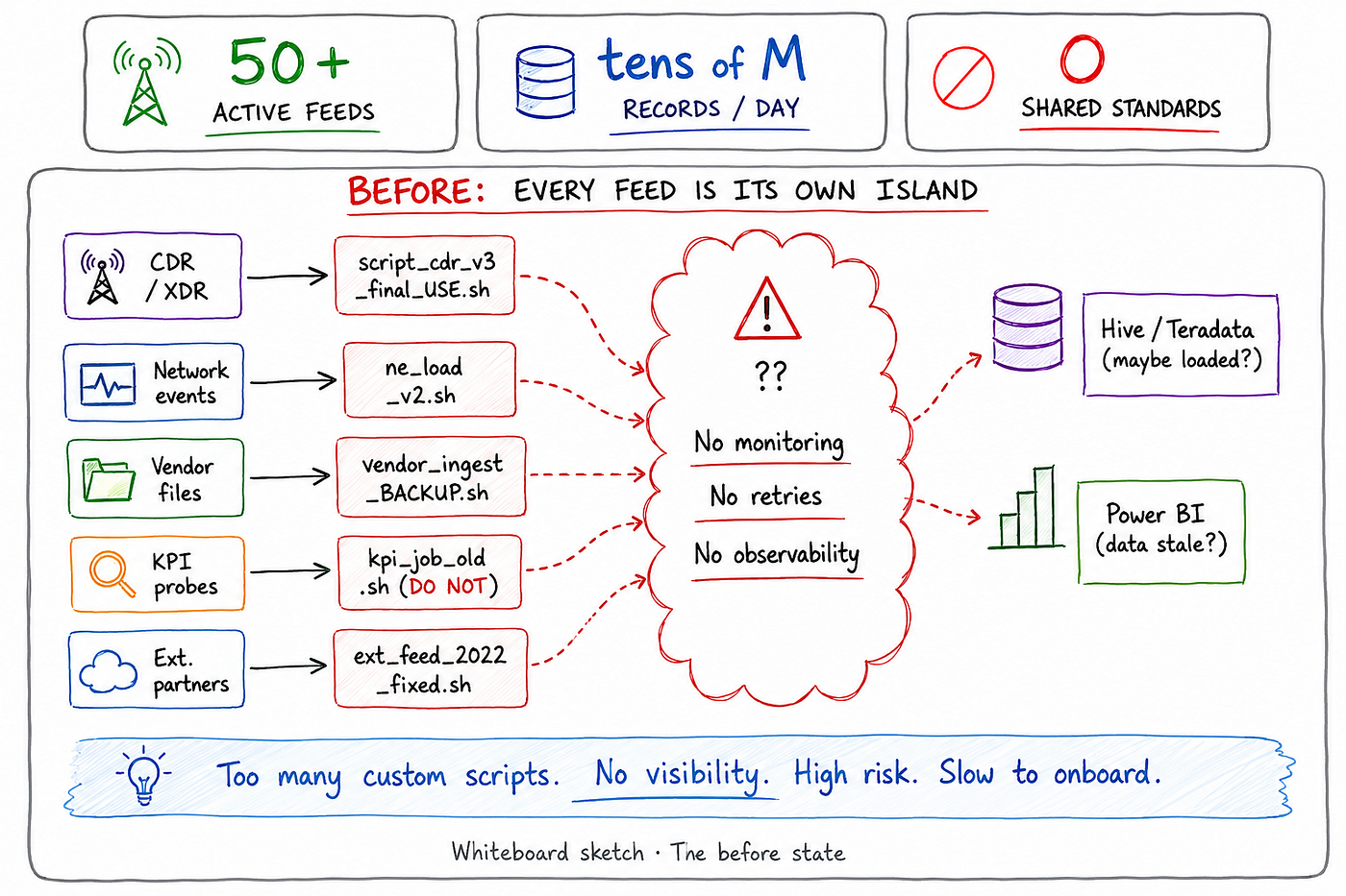 Data Lake: 50 Data Feeds, Zero Standards, and the Framework That Fixed It All