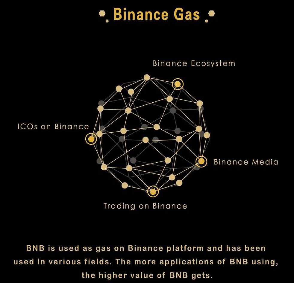 The BNB Token Model — a Story of Success | by Anton Muehlemann | IronChain  | Medium