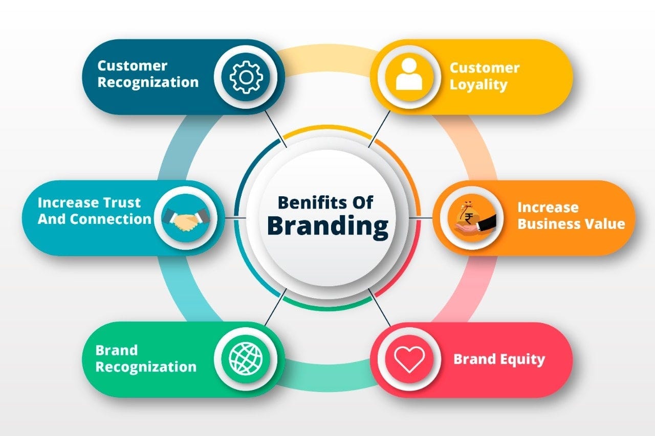 Why is Branding important, and why is it so important for your business? | by Pointofviewer Design | Medium