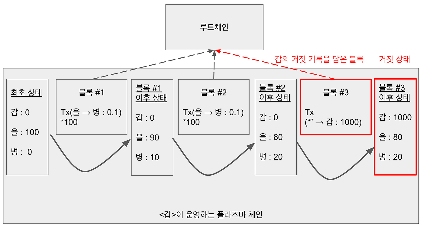 누구나 쉽게 이해하는 플라즈마 EVM. 블록체인 확장성 문제와 플라즈마 기초 | by 철학자(정순형) | Tokamak Network  | Medium