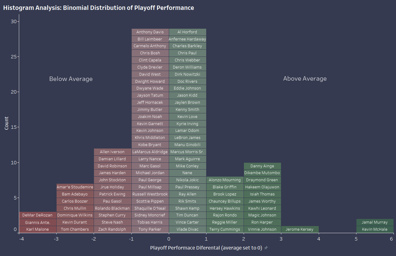 The NBA's Biggest Playoff Underperformers and Overperformers of