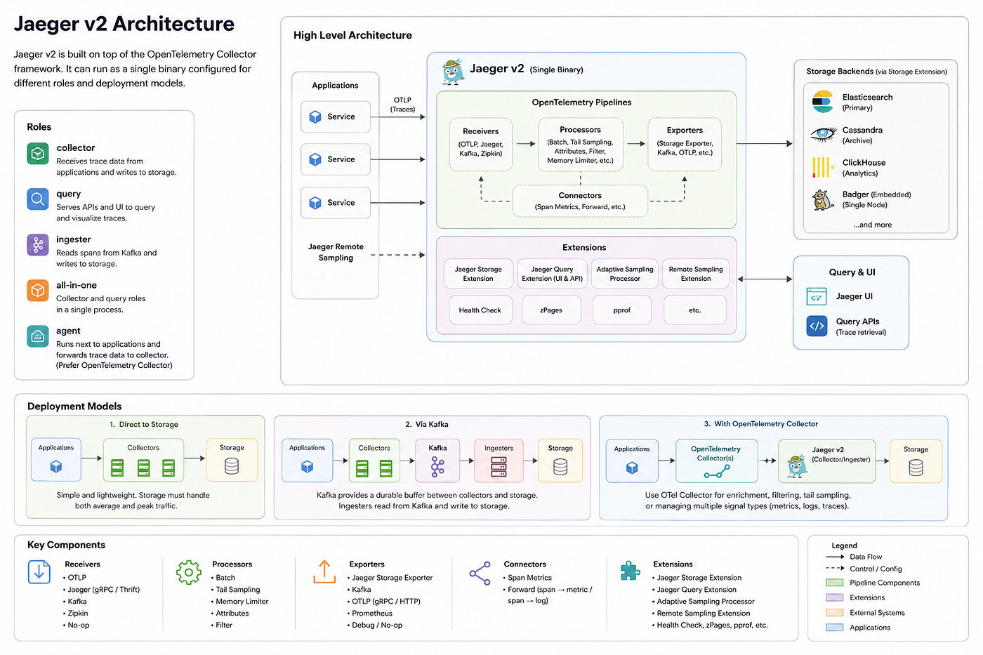 Jaeger v2 Changes Everything: How Distributed Tracing Is Becoming a Programmable Telemetry Platform