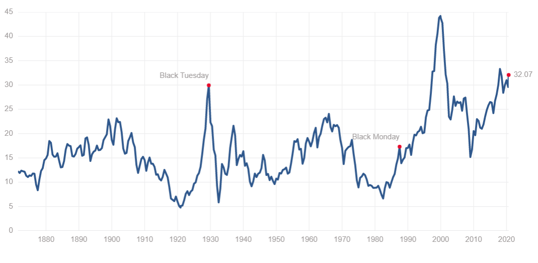 Are Stocks Overpriced?