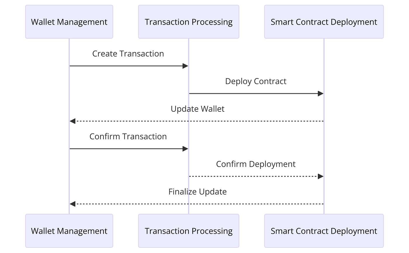 Harnessing Solana with Python: A Comprehensive Guide to Decentralized  Application Development and NFT Minting | by Trym Thoren | CoinsBench